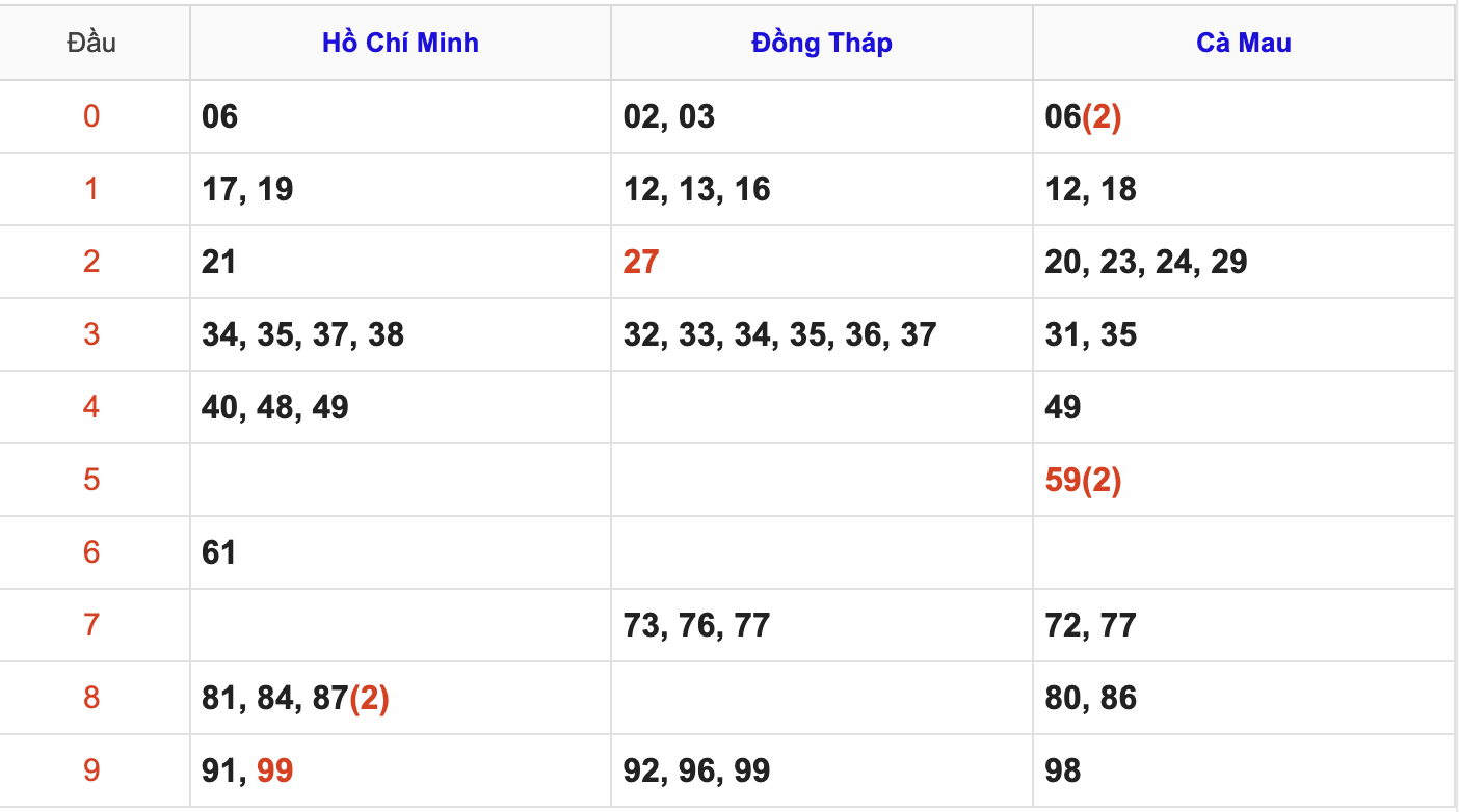 Thống Kê Soi Cầu XSMN 22/9/2025