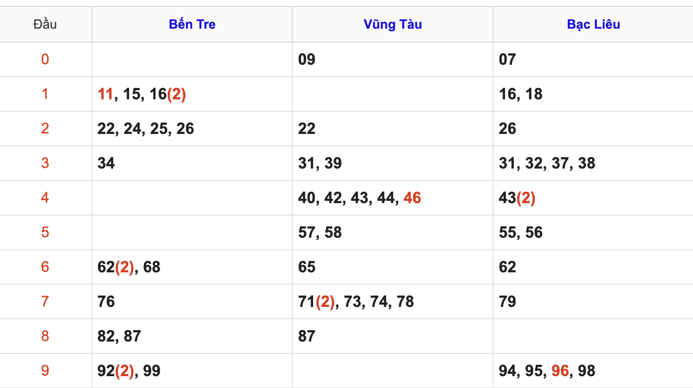 Thống Kê Soi Cầu XSMN 30/9/2025