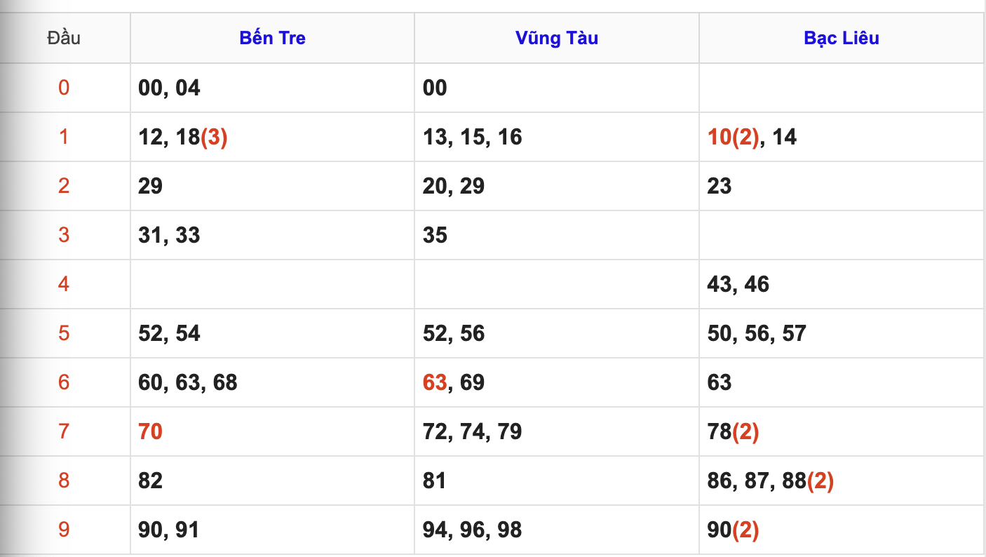 Thống Kê Soi Cầu XSMN 23/9/2025