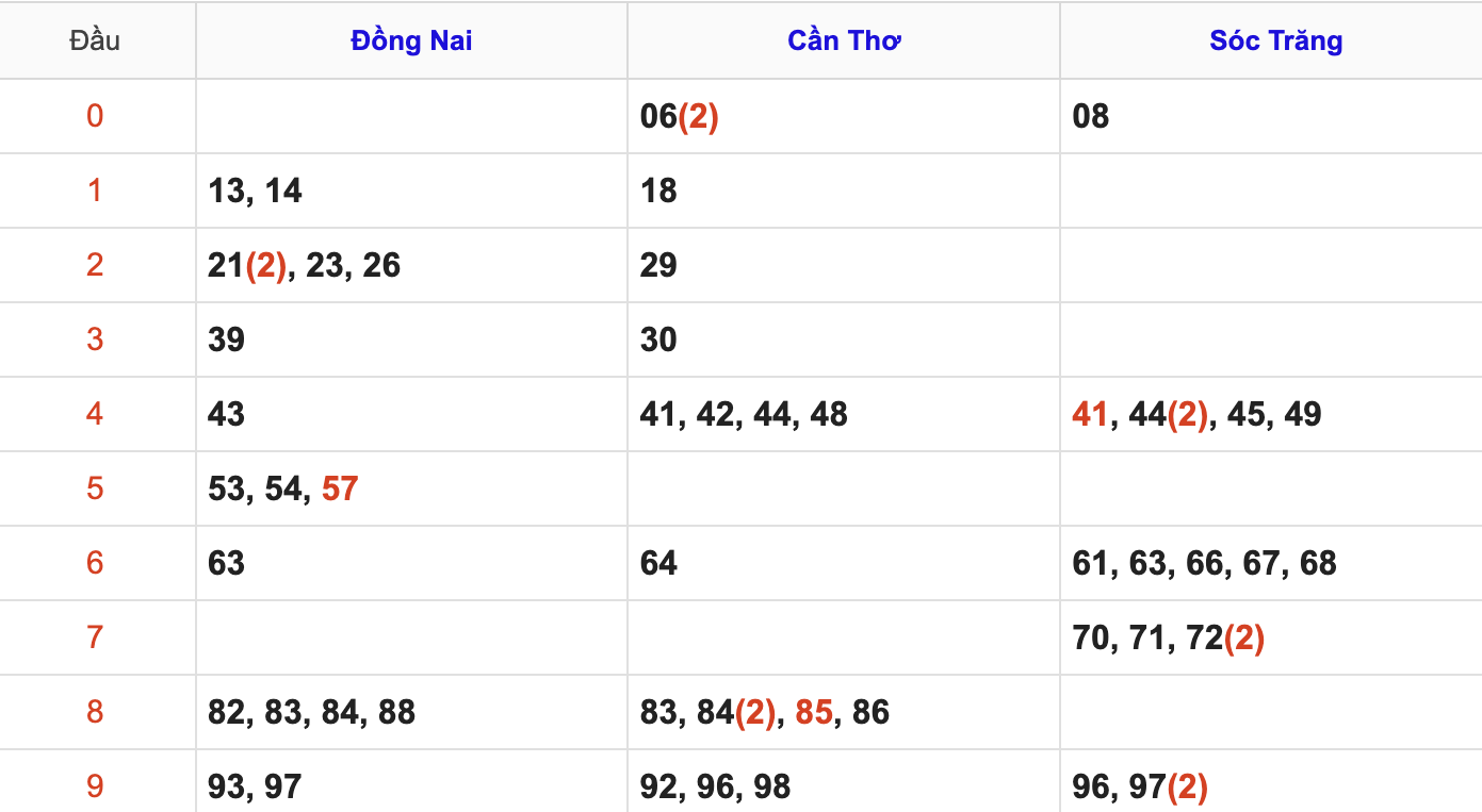 Thống Kê Soi Cầu XSMN 24/9/2025