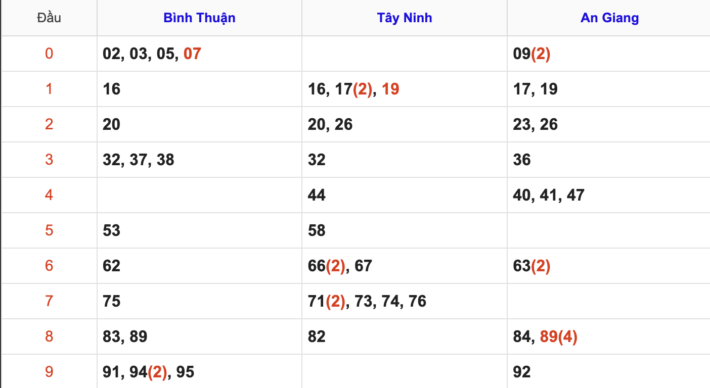 Thống Kê Soi Cầu XSMN 25/9/2025