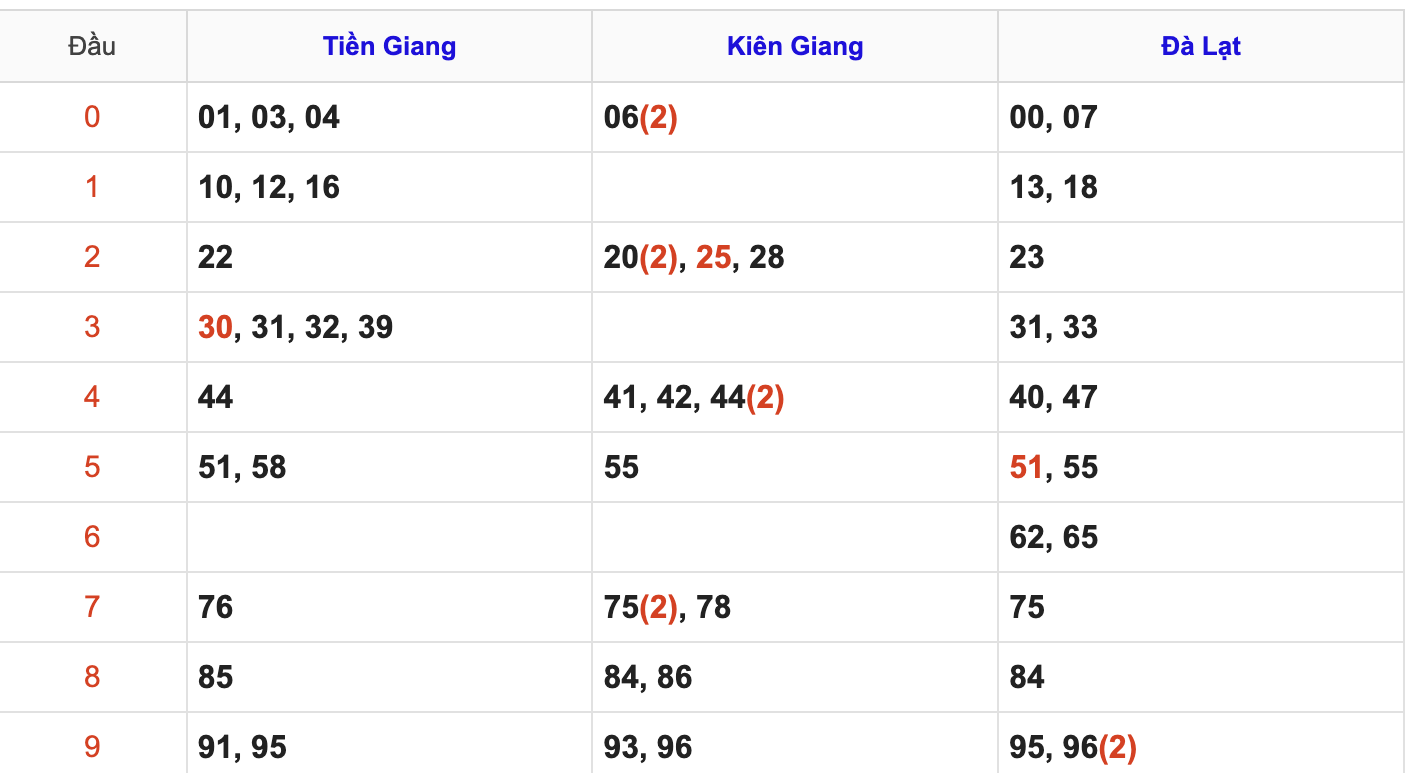 Thống Kê Soi Cầu XSMN 28/9/2025