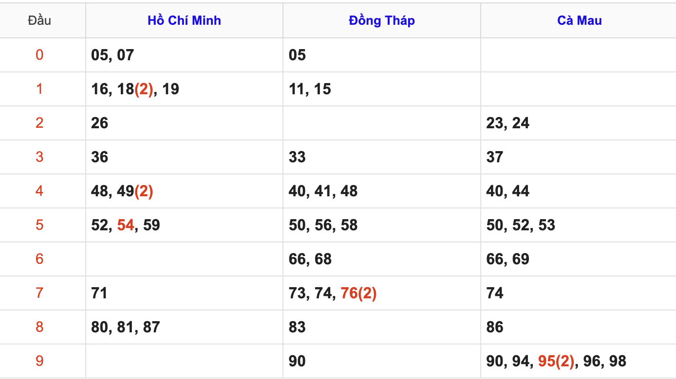 Thống Kê Soi Cầu XSMN 29/9/2025