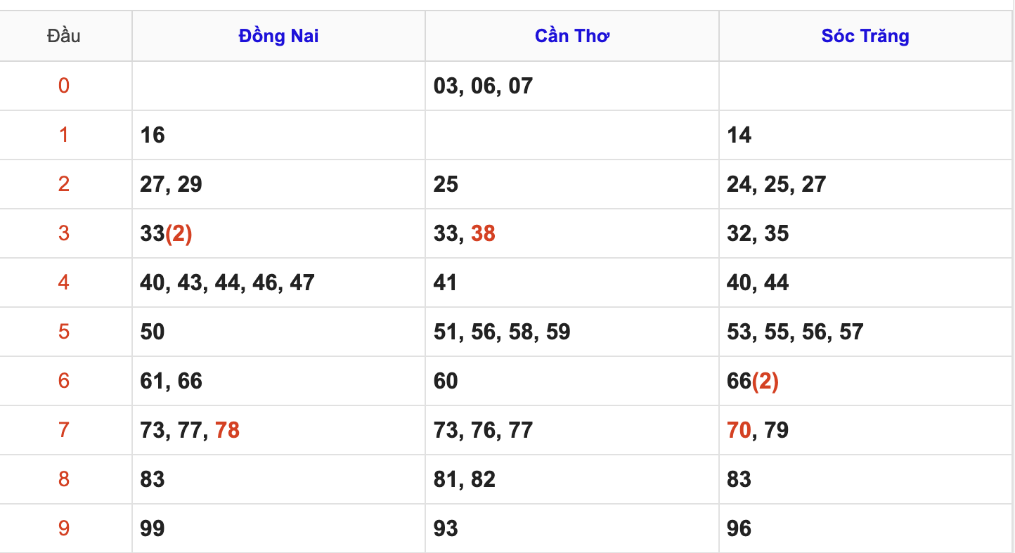 Thống Kê Soi Cầu XSMN 3/9/2025