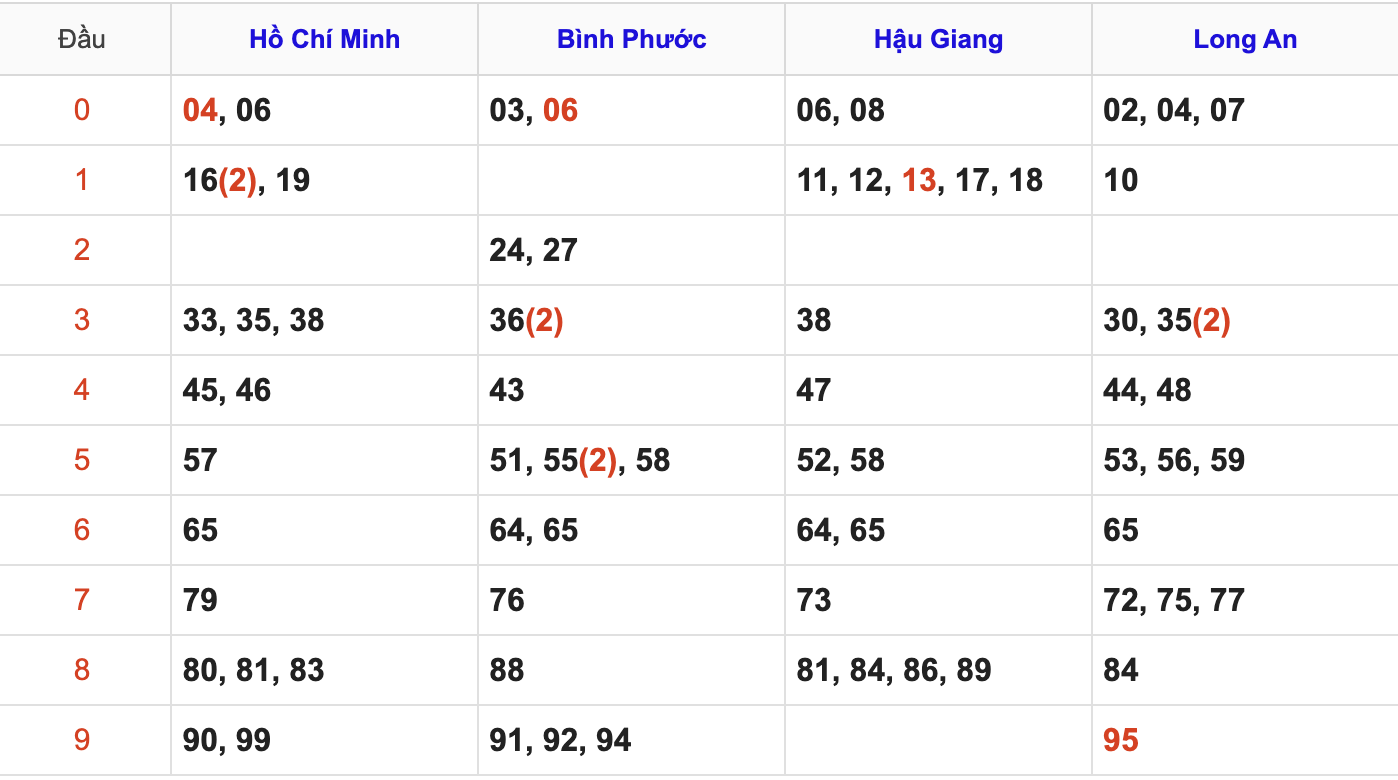 Thống Kê Soi Cầu XSMN 4/10/2025