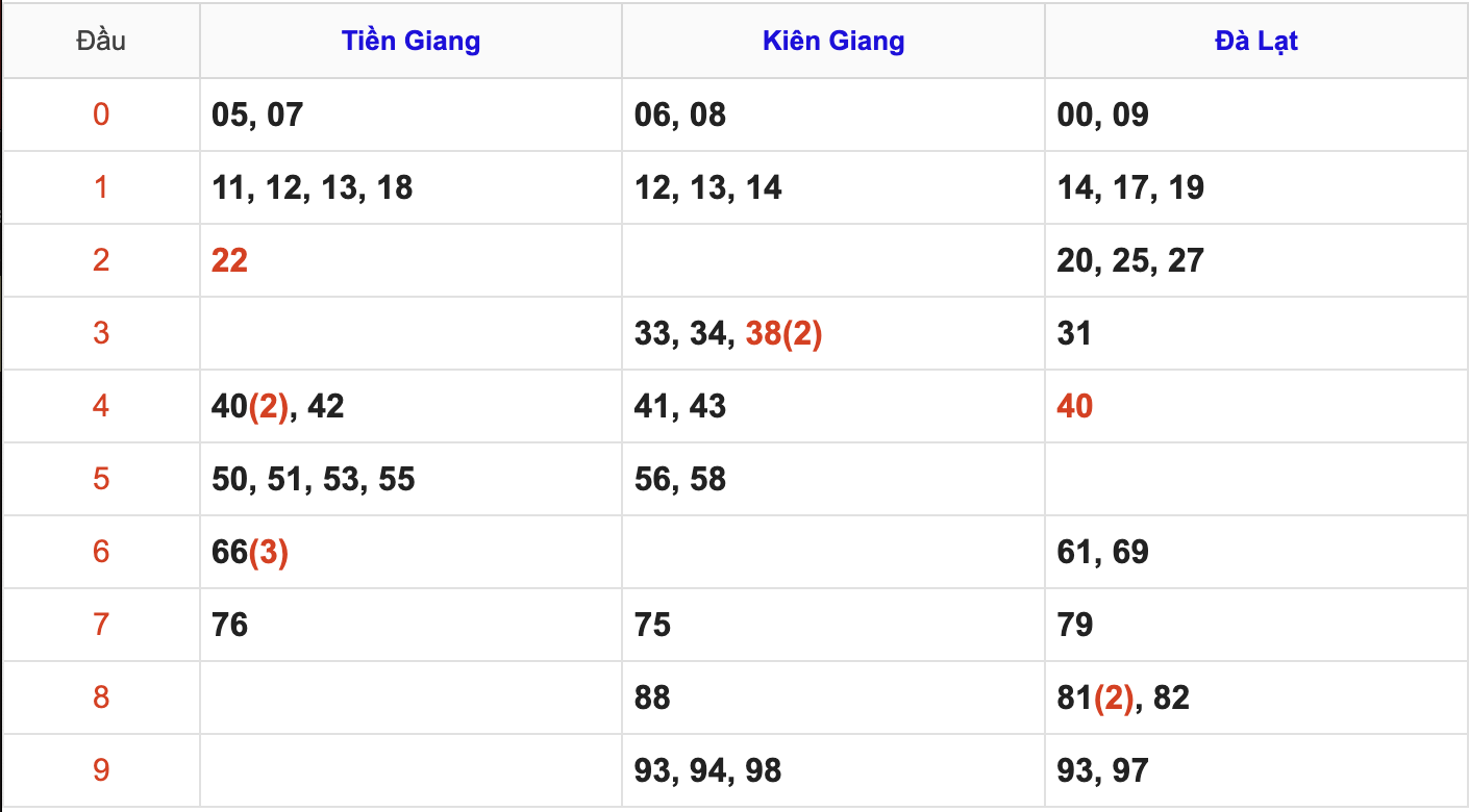 Thống Kê Soi Cầu XSMN 5/10/2025