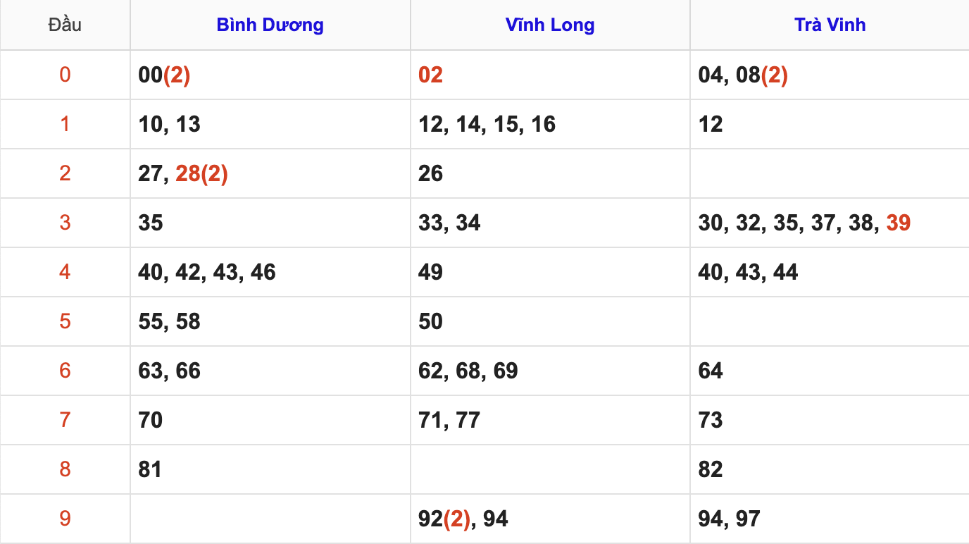 Thống Kê Soi Cầu XSMN 5/9/2025