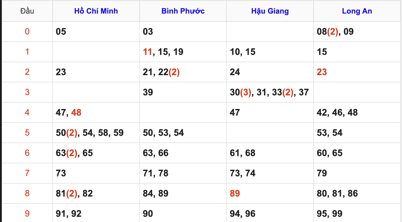 Thống Kê Soi Cầu XSMN 6/9/2025