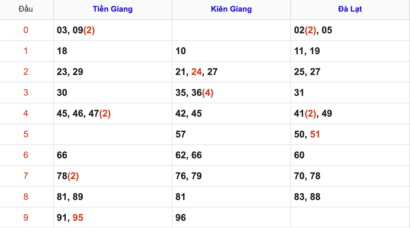 Thống Kê Soi Cầu XSMN 7/9/2025