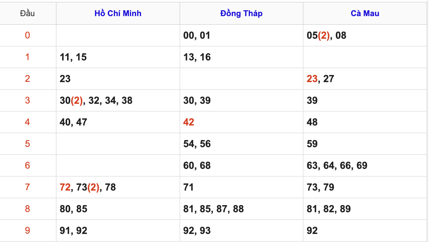 Thống Kê Soi Cầu XSMN 8/9/2025