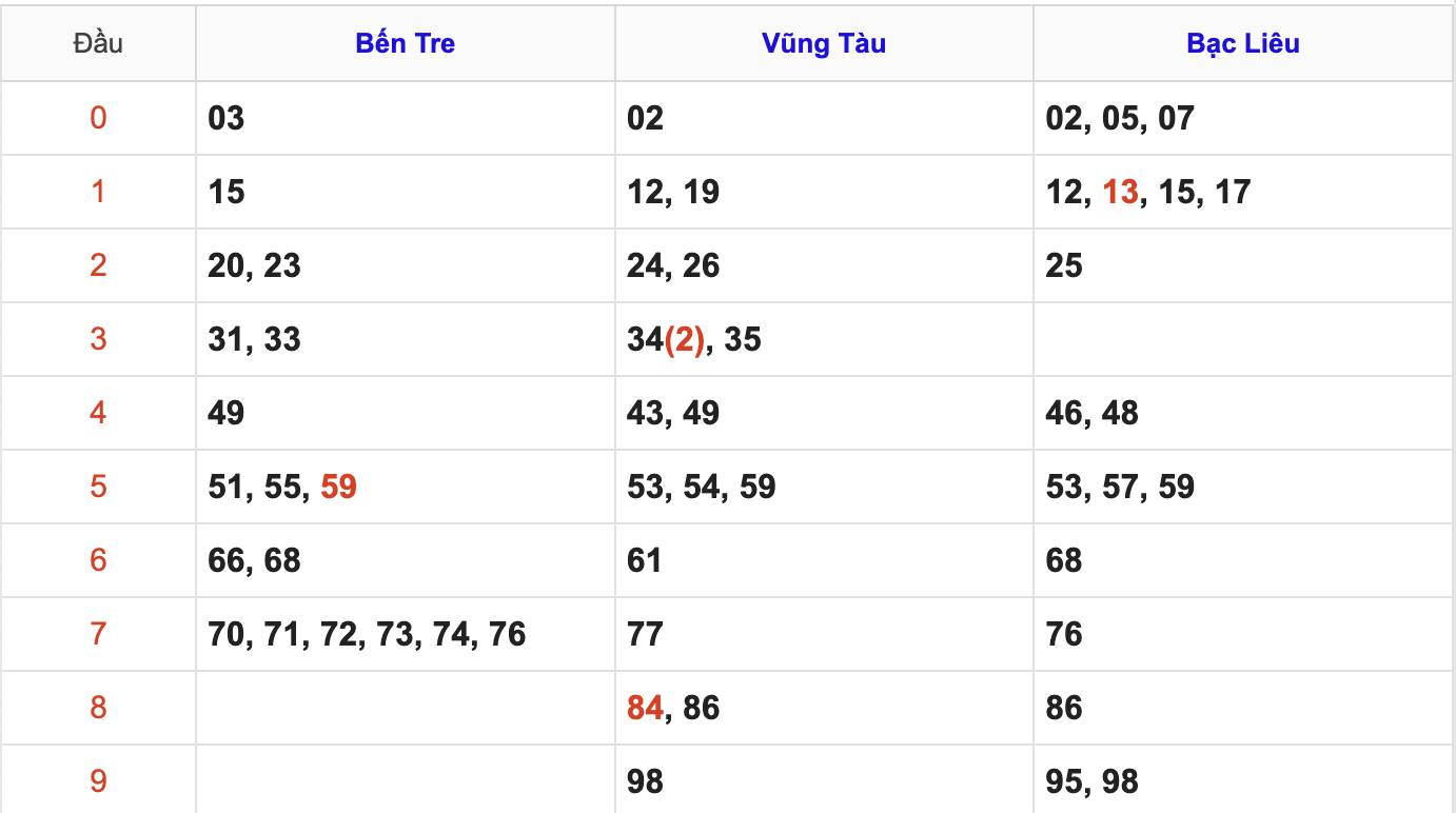 Thống Kê Soi Cầu XSMN 9/9/2025