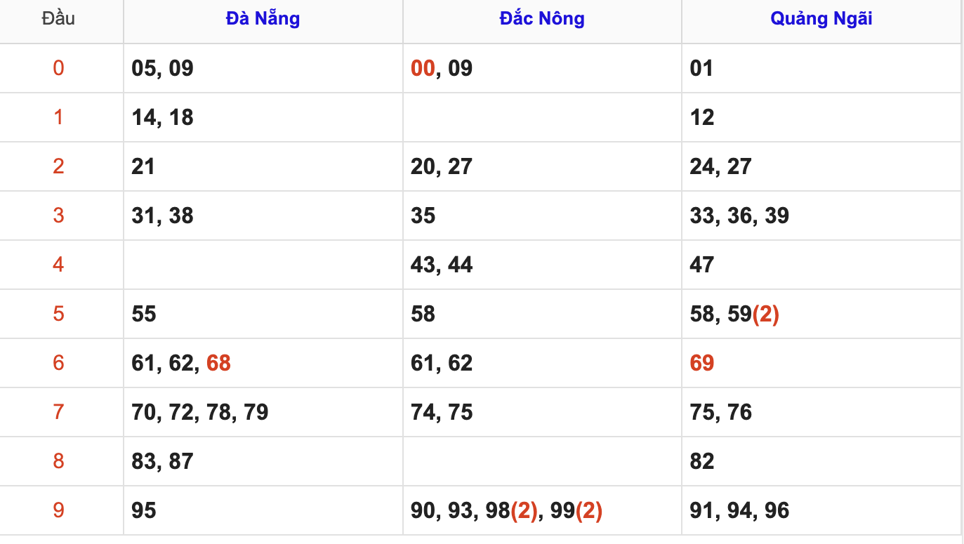 Thống Kê Soi Cầu XSMT 13/9/2025