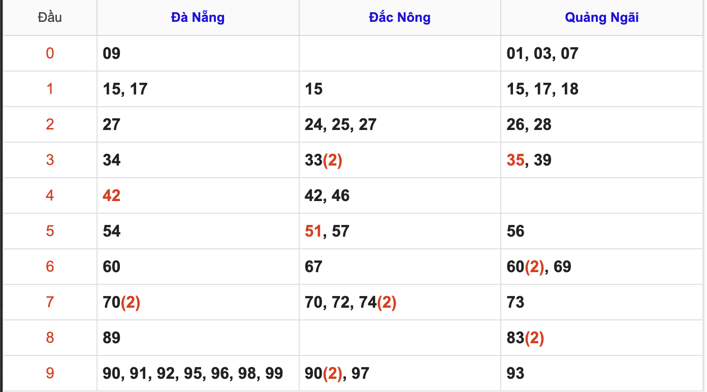 Thống Kê Soi Cầu XSMT 20/9/2025