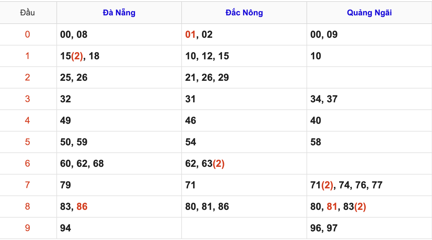 Thống Kê Soi Cầu XSMT 4/10/2025