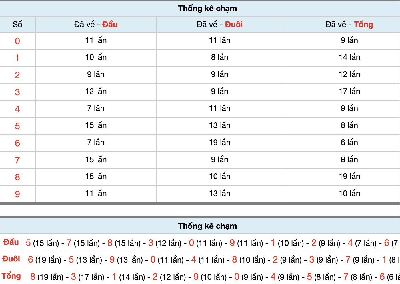 Dự Đoán Số Đề Miền Bắc Hôm Nay 10/10