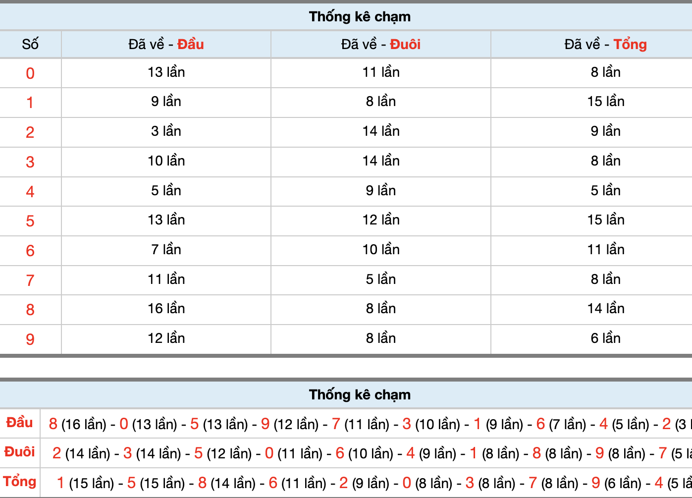 Dự Đoán Số Đề Miền Bắc Hôm Nay 5/10