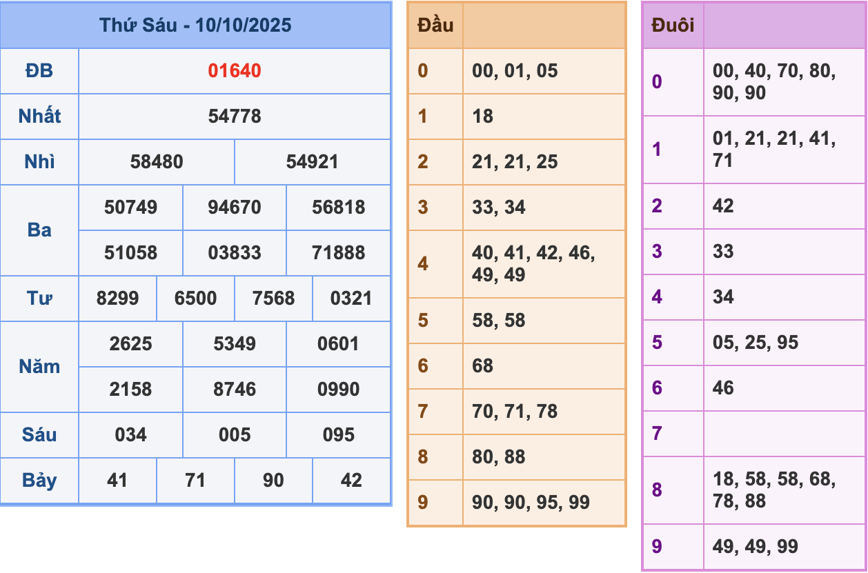 KQXSMB Ngày 10/10/2025 Thứ 6