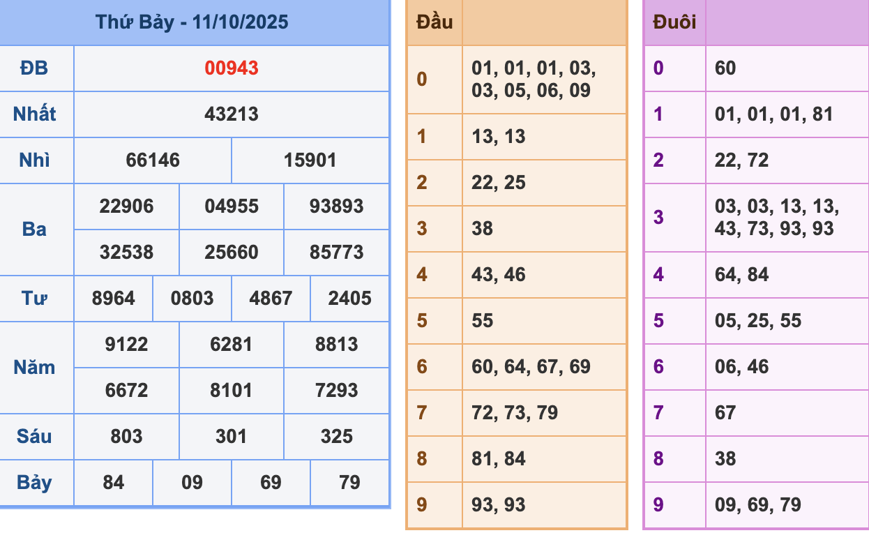 KQXSMB Ngày 11/10/2025 Thứ 7