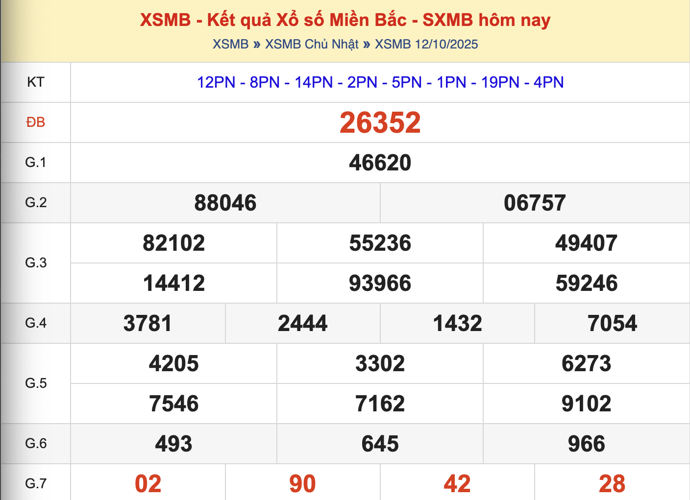 KQXSMB Ngày 12/10/2025 Chủ nhật