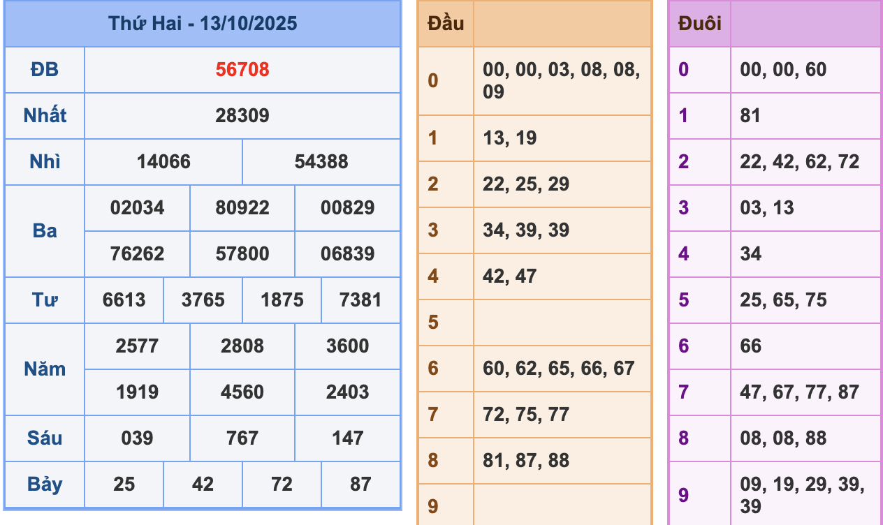KQXSMB Ngày 13/10/2025 Thứ 2