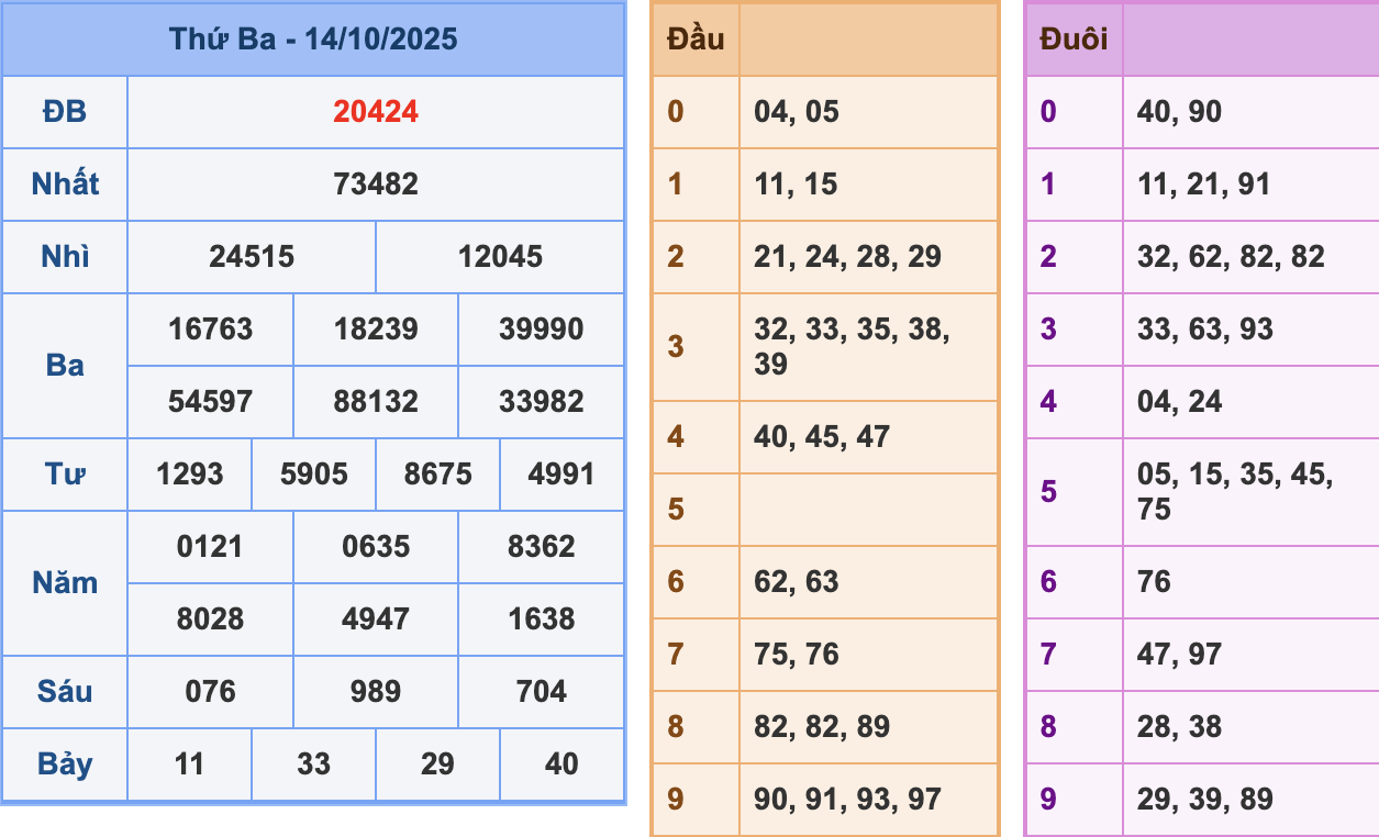 KQXSMB Ngày 14/10/2025 Thứ 3