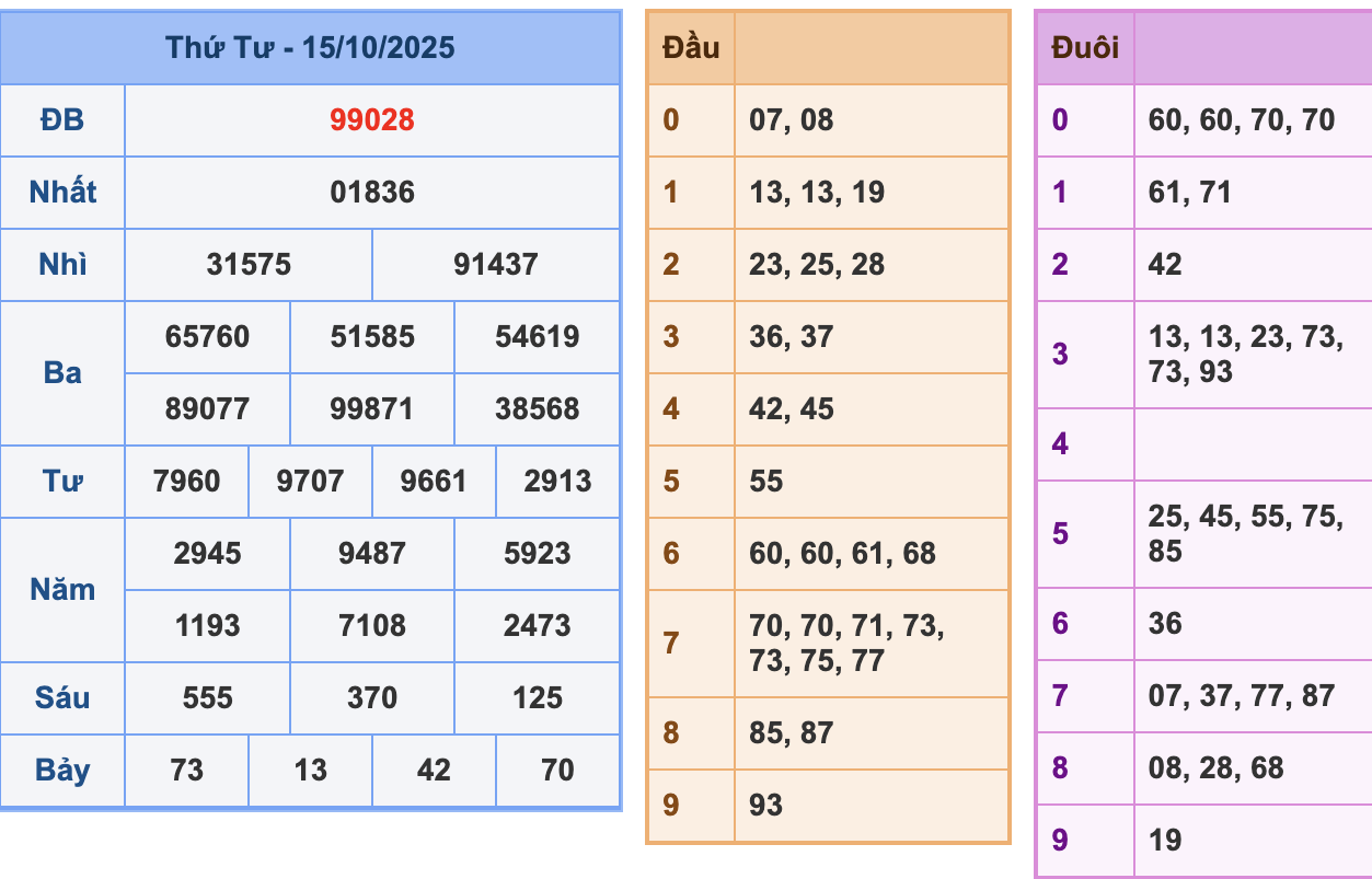 KQXSMB Ngày 15/10/2025 Thứ 4
