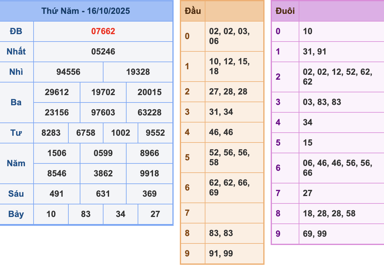KQXSMB Ngày 16/10/2025 Thứ 5