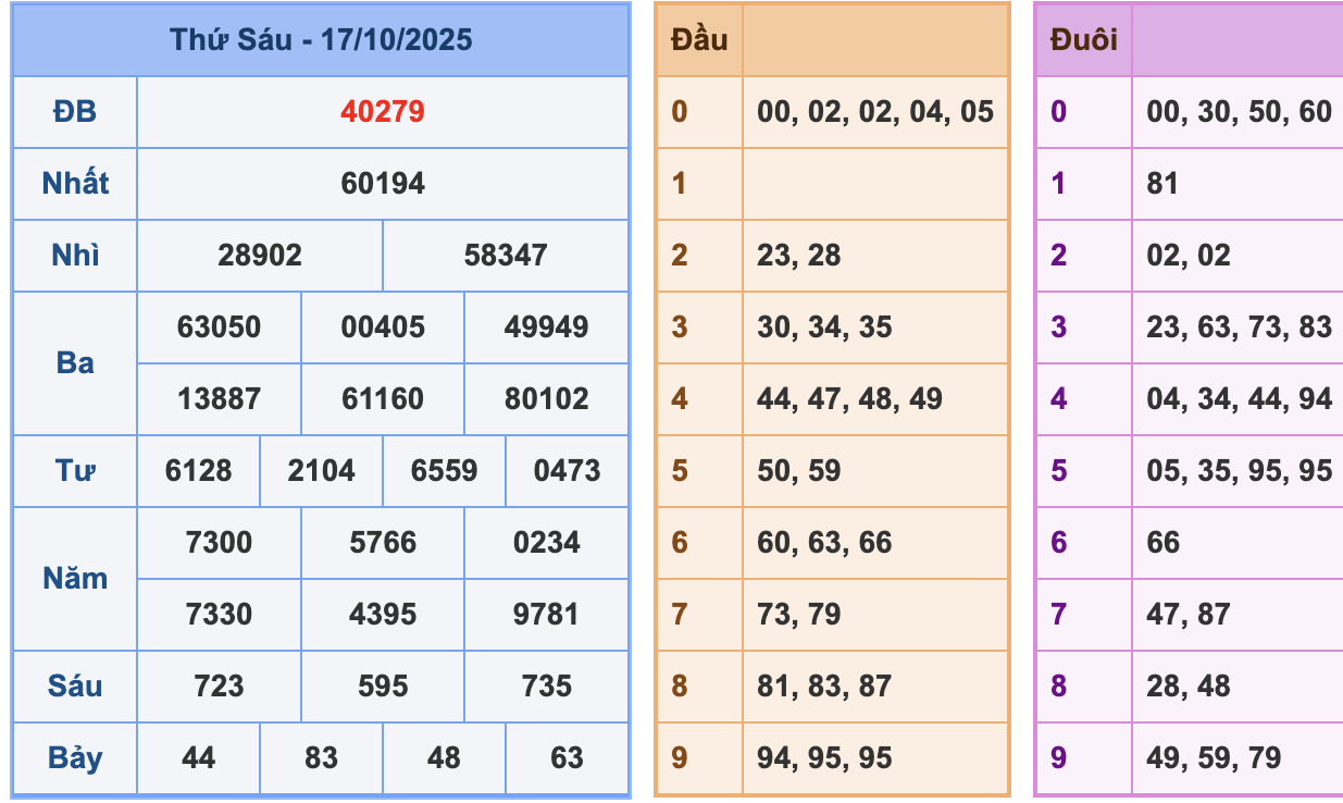 KQXSMB Ngày 17/10/2025 Thứ 6