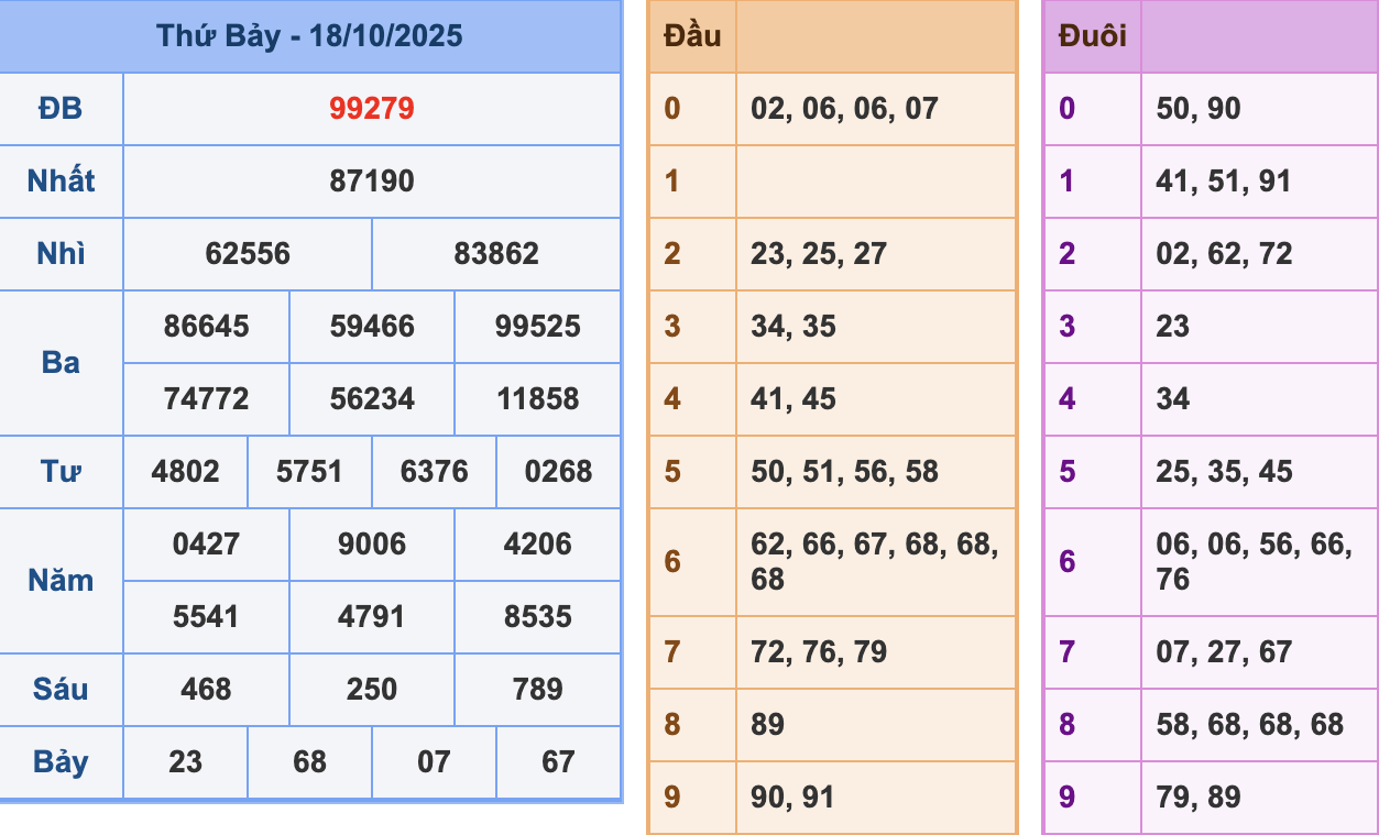 KQXSMB Ngày 18/10/2025 Thứ 7