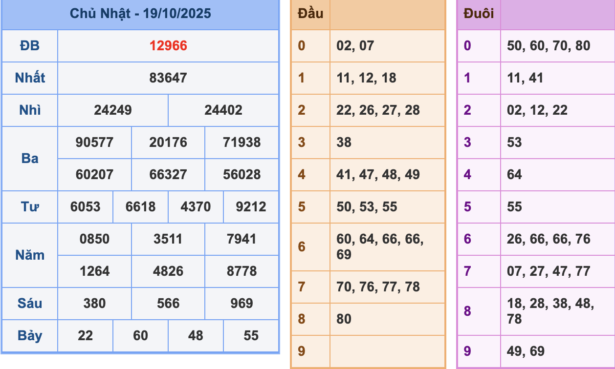 KQXSMB Ngày 19/10/2025 Chủ nhật