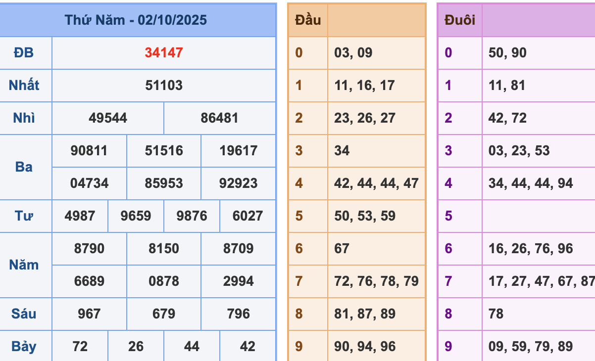 KQXSMB Ngày 2/10/2025 Thứ 5