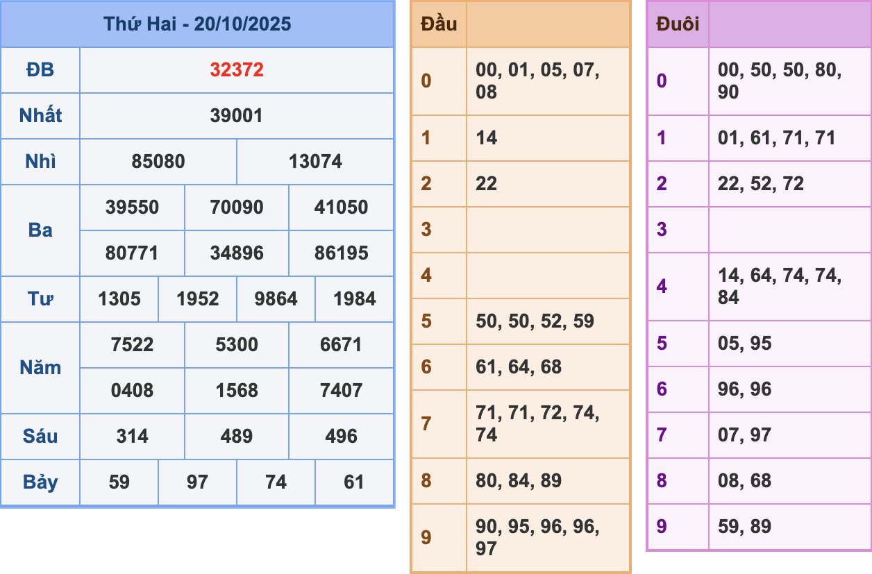 KQXSMB Ngày 20/10/2025 Thứ 2