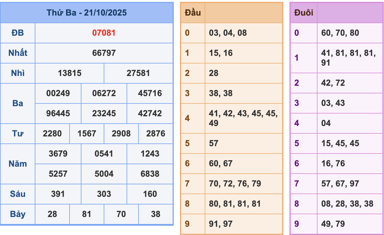 KQXSMB Ngày 21/10/2025 Thứ 3