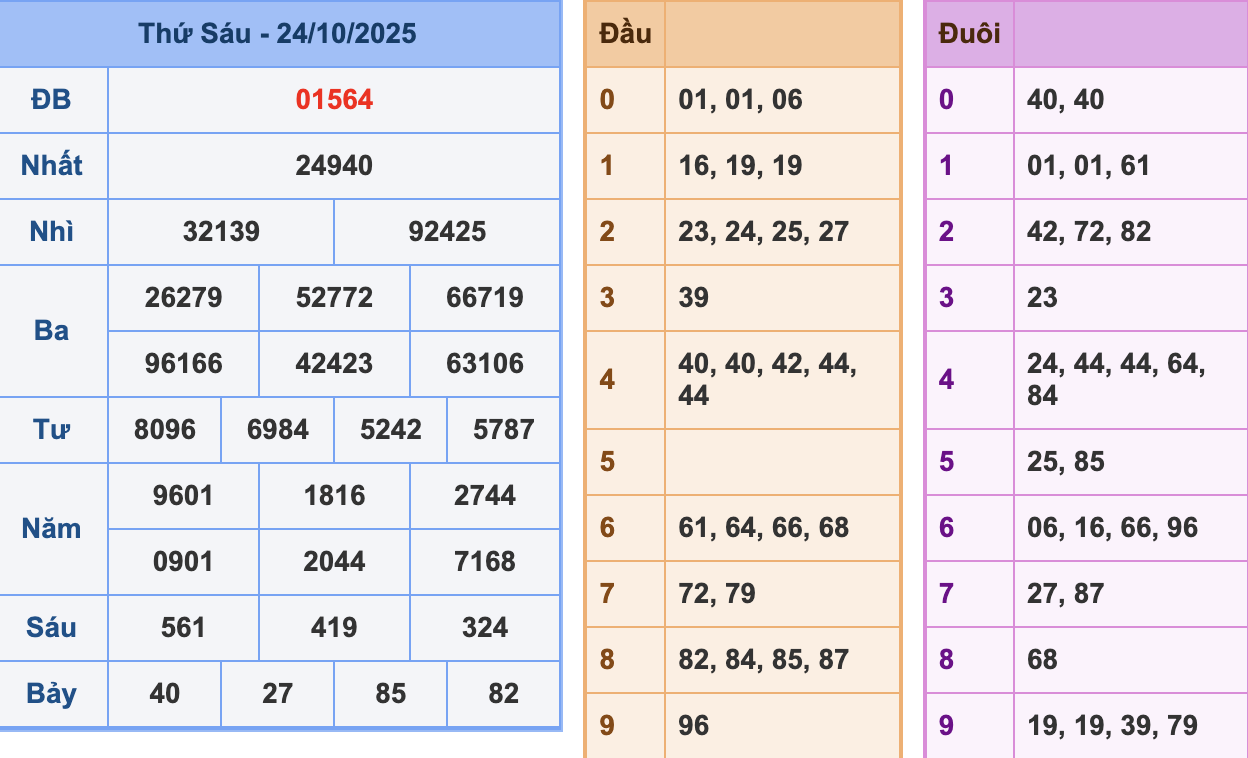 KQXSMB Ngày 24/10/2025 Thứ 6