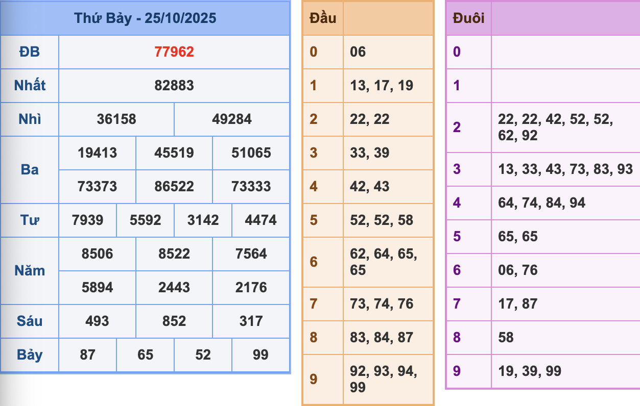 KQXSMB Ngày 25/10/2025 Thứ 7