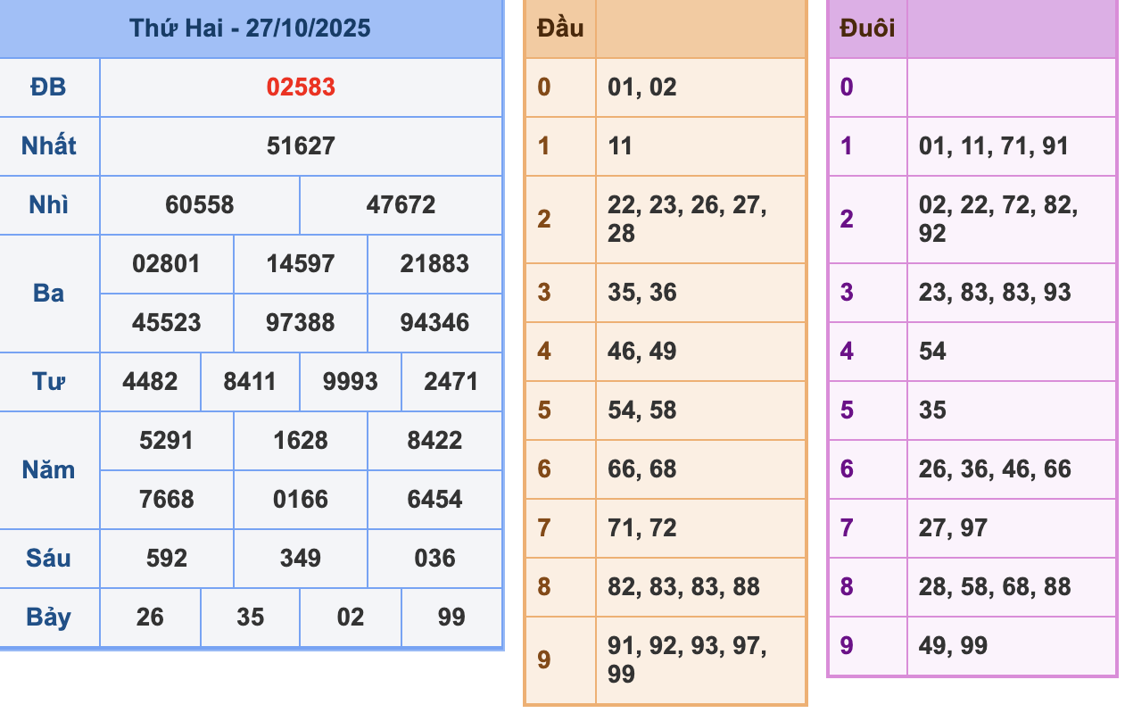 KQXSMB Ngày 27/10/2025 Thứ 2