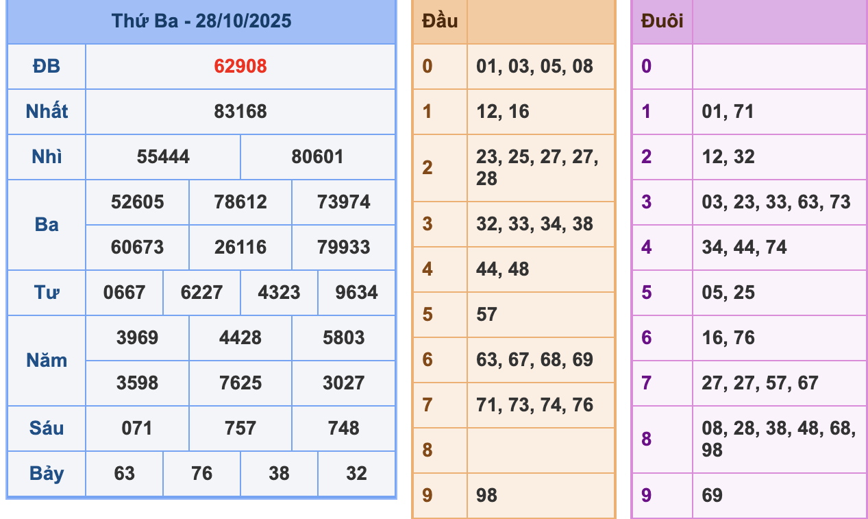 KQXSMB Ngày 28/10/2025 Thứ 3