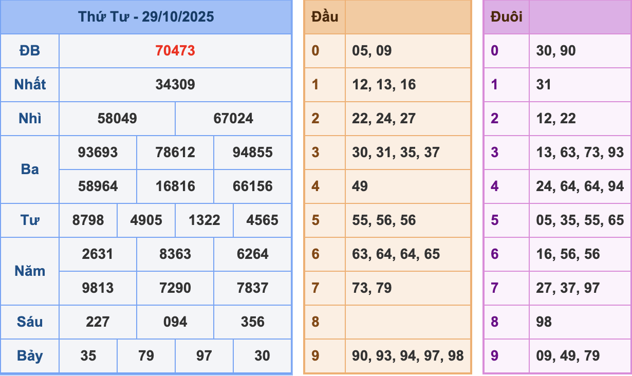 KQXSMB Ngày 29/10/2025 Thứ 4