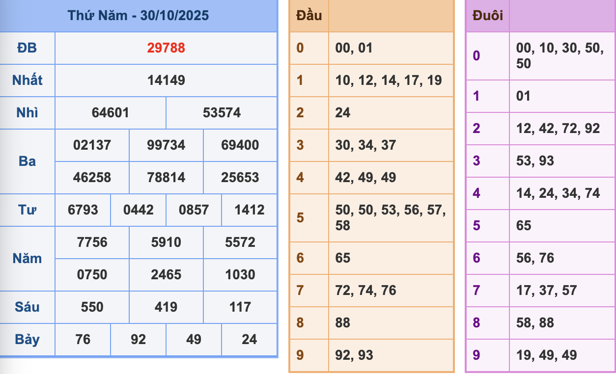 KQXSMB Ngày 30/10/2025 Thứ 5