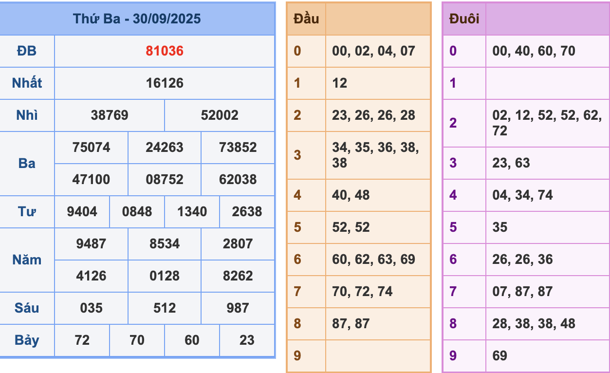 KQXSMB Ngày 30/9/2025 Thứ 3