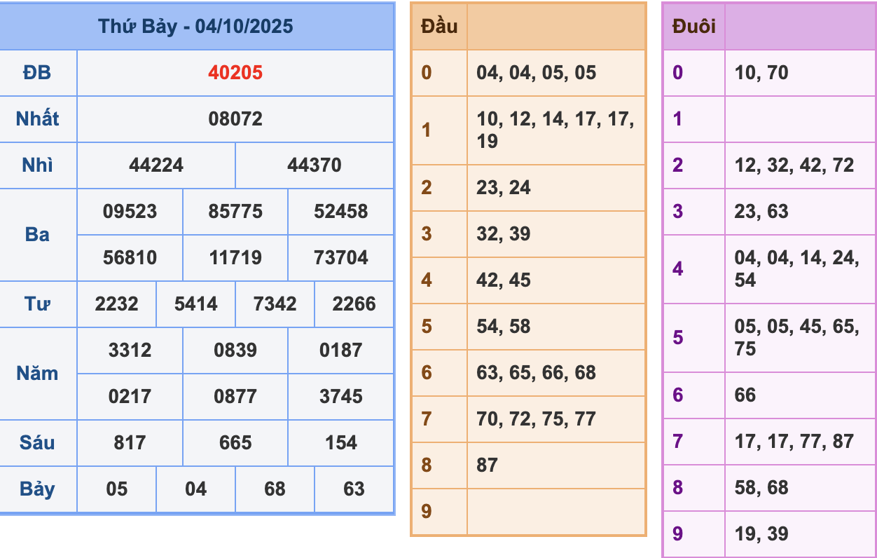 KQXSMB Ngày 4/10/2025 Thứ 7