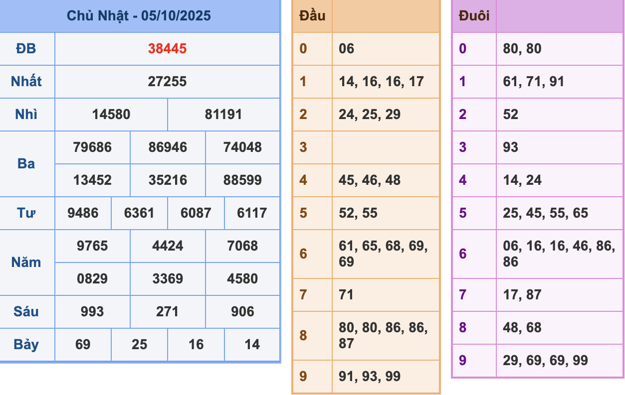 KQXSMB Ngày 5/10/2025 Chủ nhật