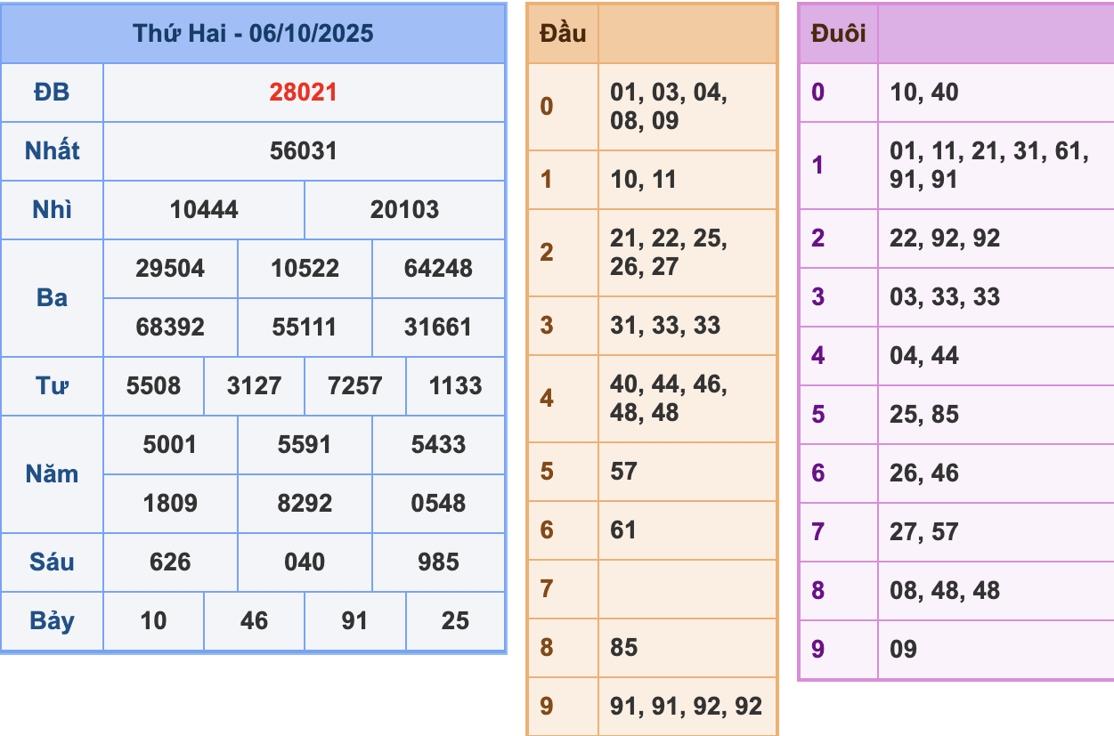 KQXSMB Ngày 6/10/2025 Thứ 2