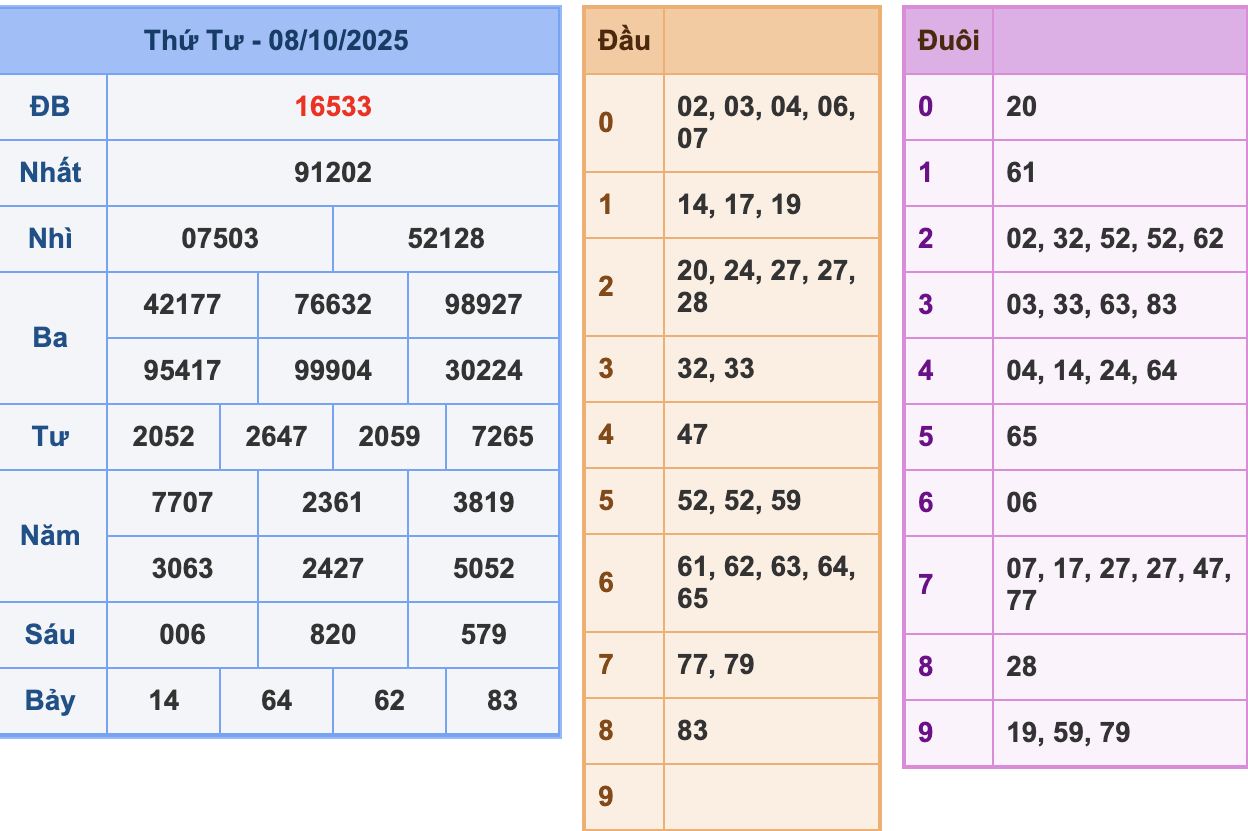 KQXSMB Ngày 8/10/2025 Thứ 4