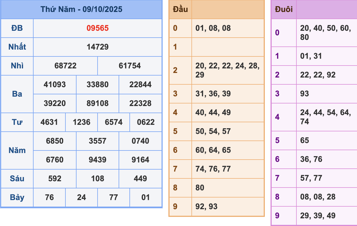 KQXSMB Ngày 9/10/2025 Thứ 5