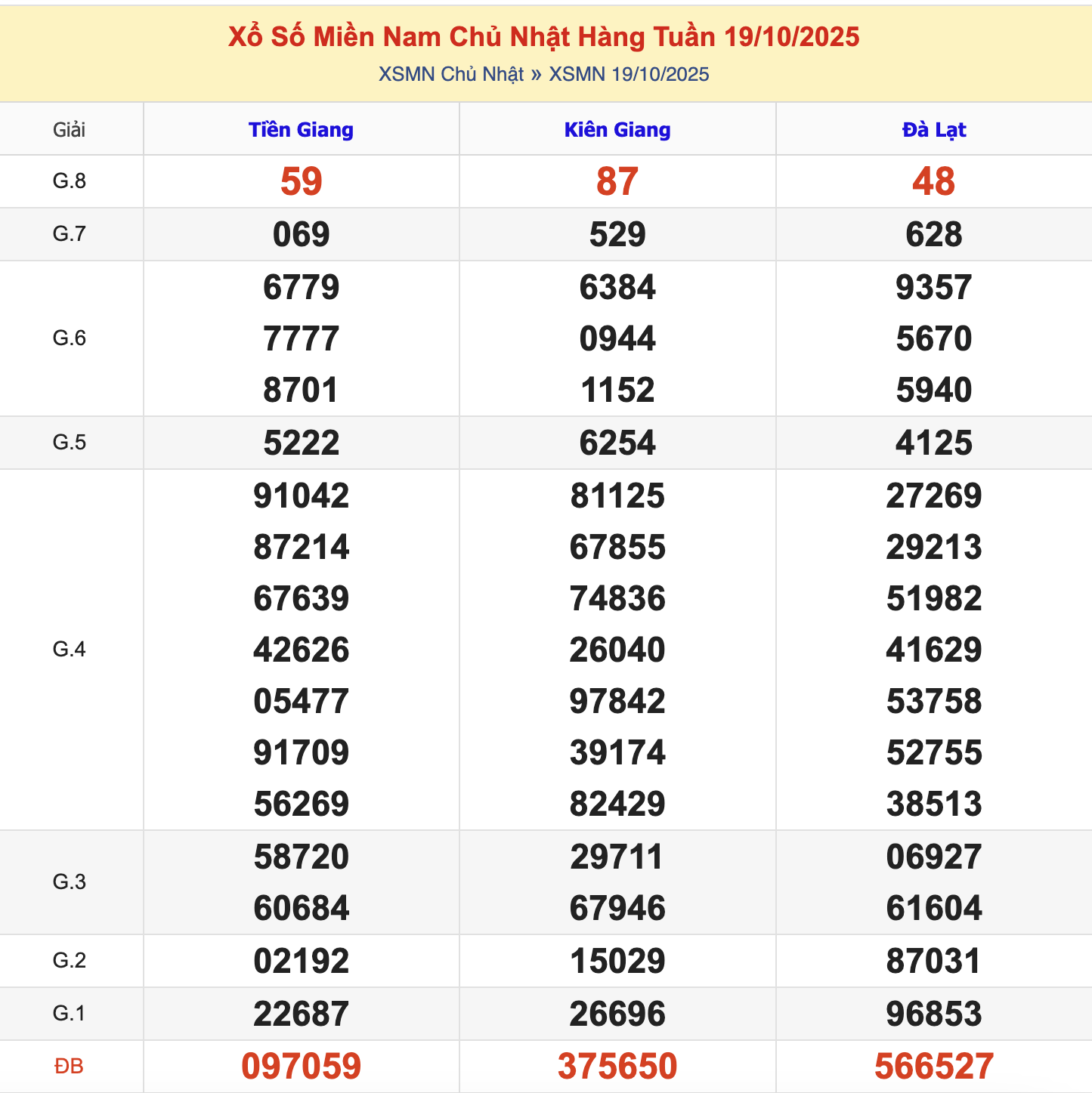 KQXSMN Chủ Nhật Tuần Trước 19/10/2025