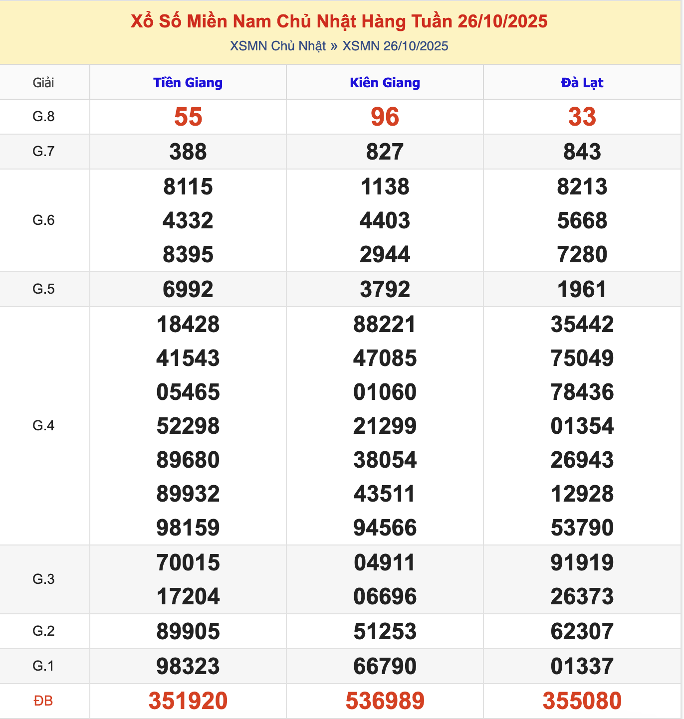 KQXSMN Chủ Nhật Tuần Trước 26/10/2025