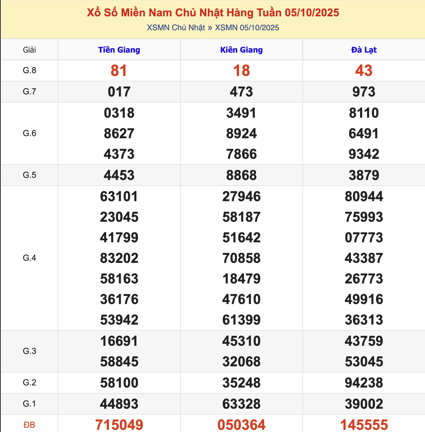 KQXSMN Chủ Nhật Tuần Trước 5/10/2025