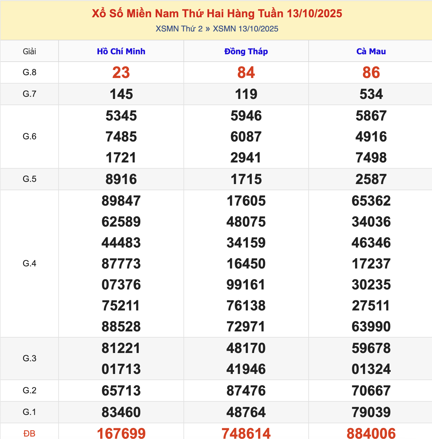 KQXSMN Thứ 2 Tuần Trước 13/10/2025