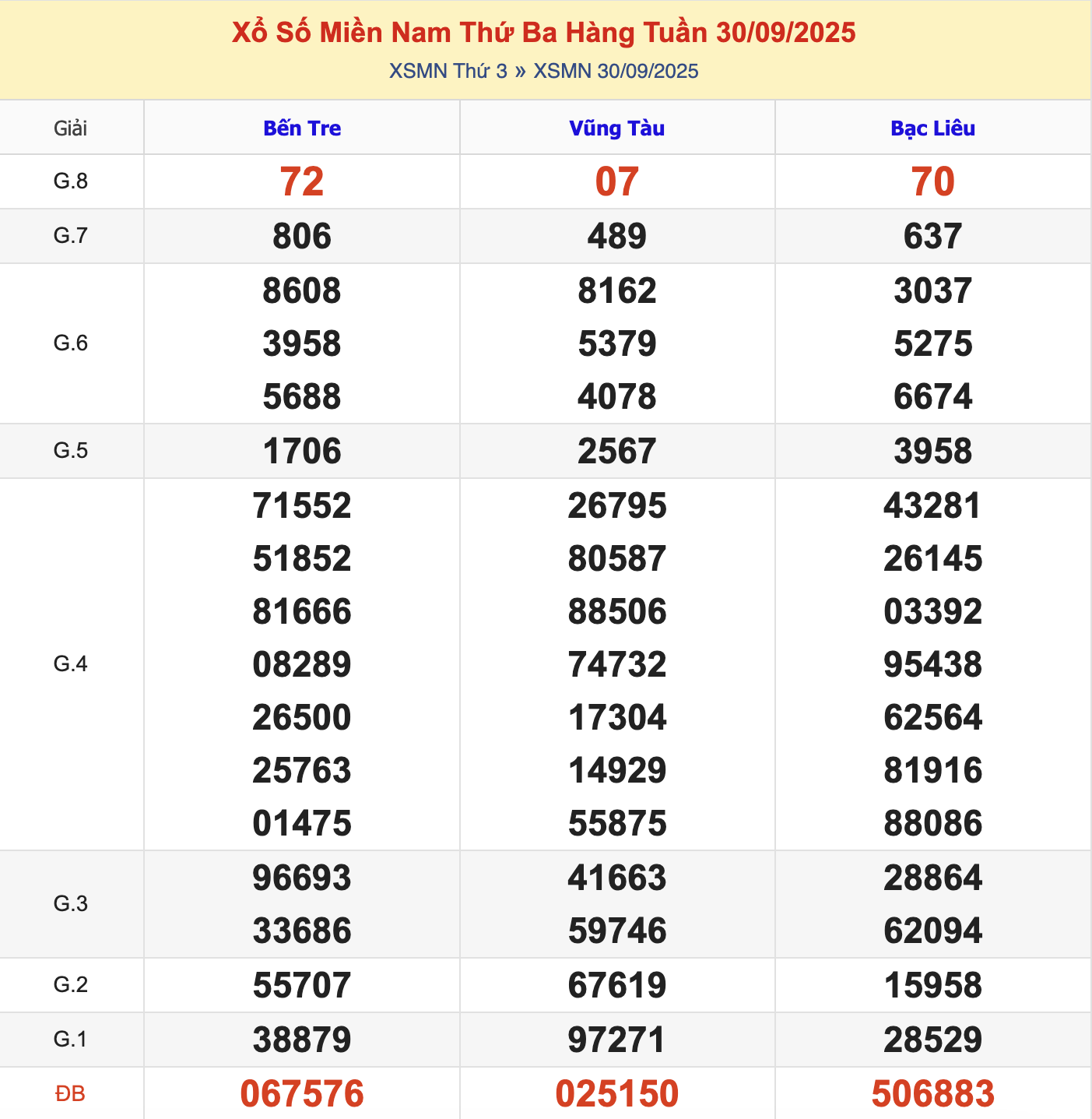 KQXSMN Thứ 2 Tuần Trước 29/9/2025